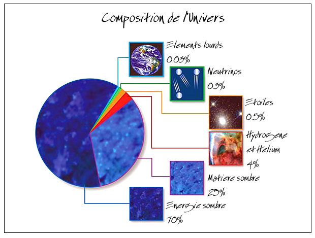 composition de l'univers